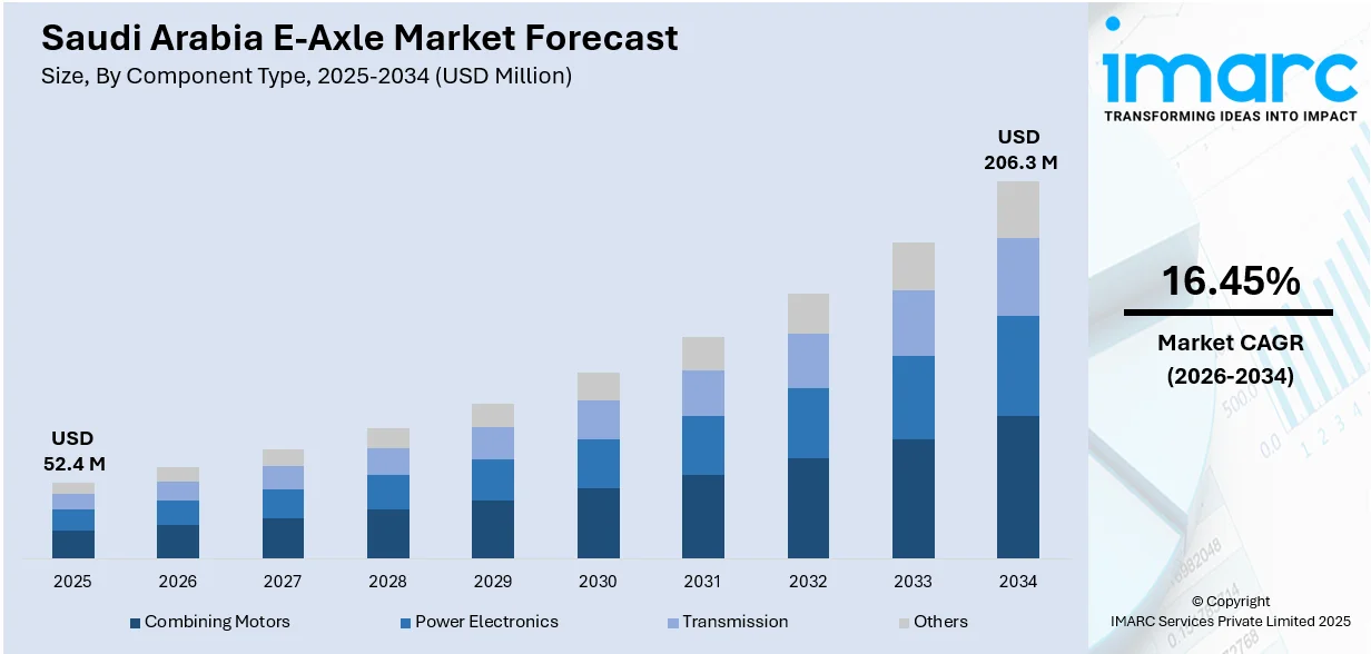 Saudi Arabia E-Axle Market Size