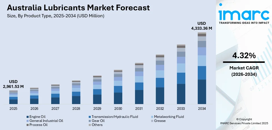 Australia Lubricants Market Size