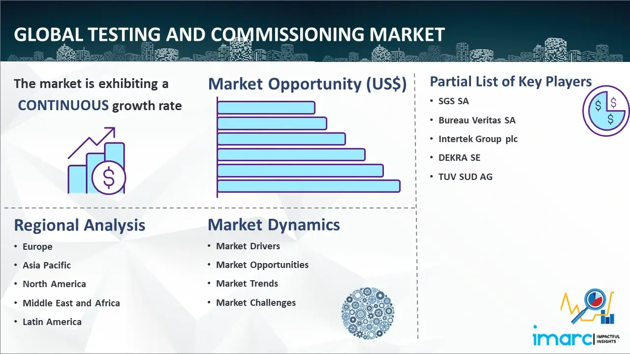 Global-Testing and Commissioning Market