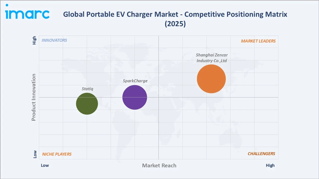 Portable EV Charger Market Competitive Positioning Matrix