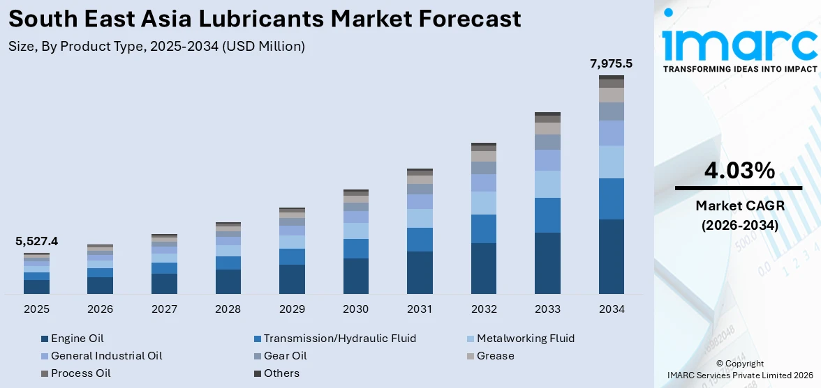 South East Asia Lubricants Market Size