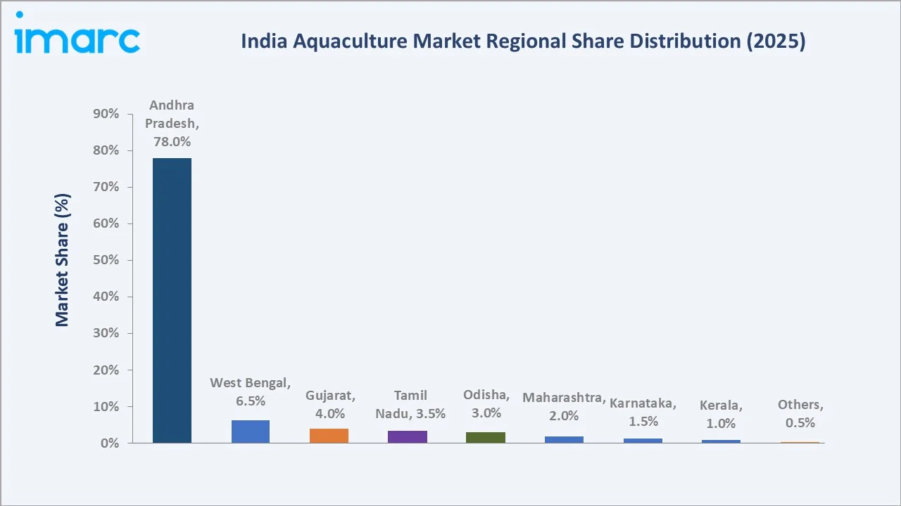 India Aquaculture Market By Region