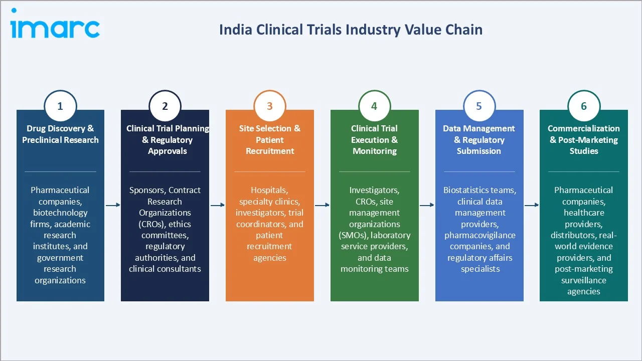 India Clinical Trials Market Industry Value Chain