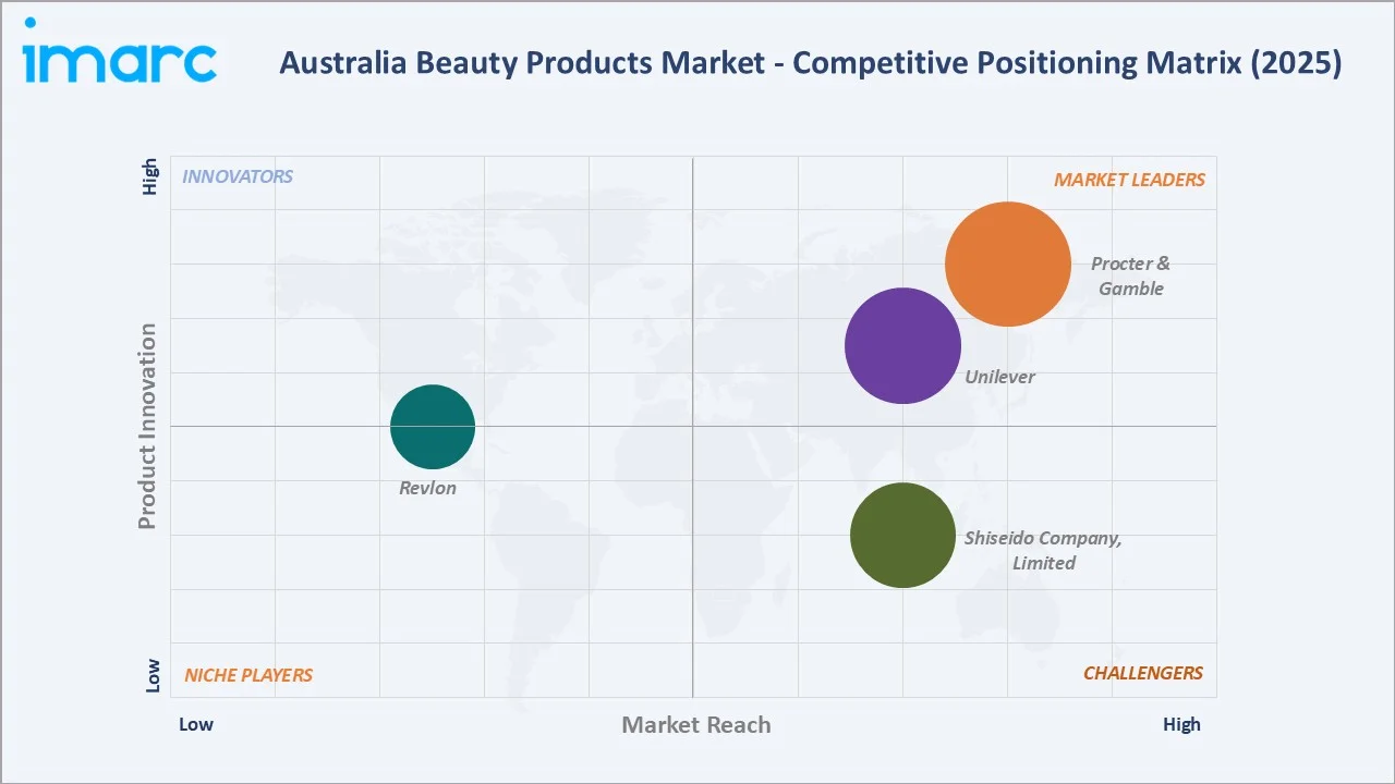Australia Beauty Products Market By Competitive Landscape