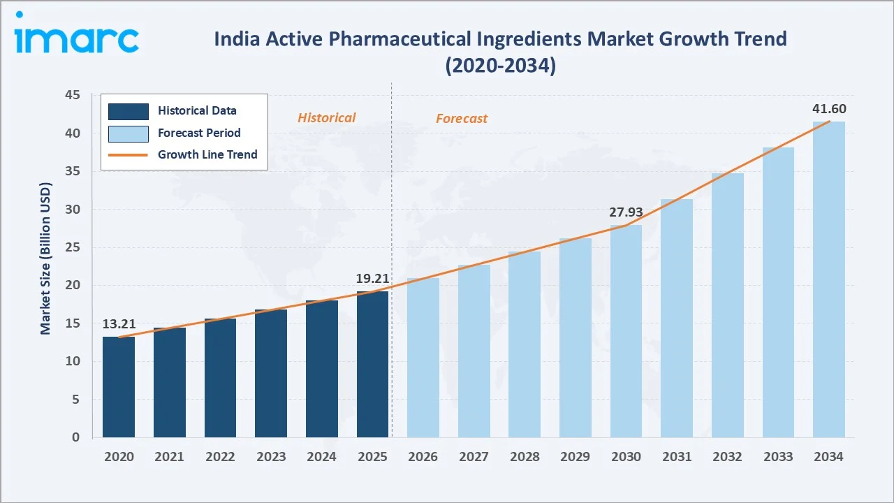 India Active Pharmaceutical Ingredients Market Growth Trend