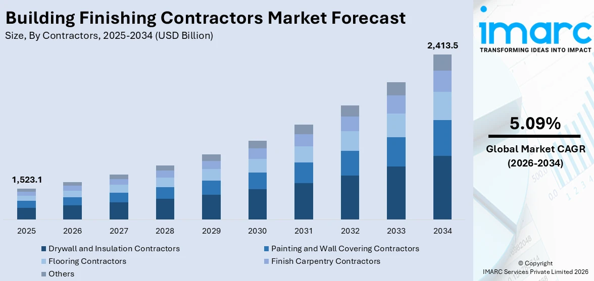 Building Finishing Contractors Market Size