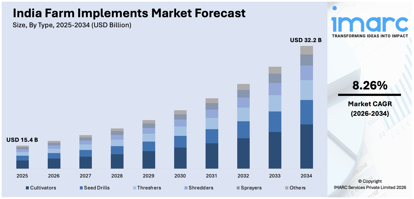 India Farm Implements Market Size