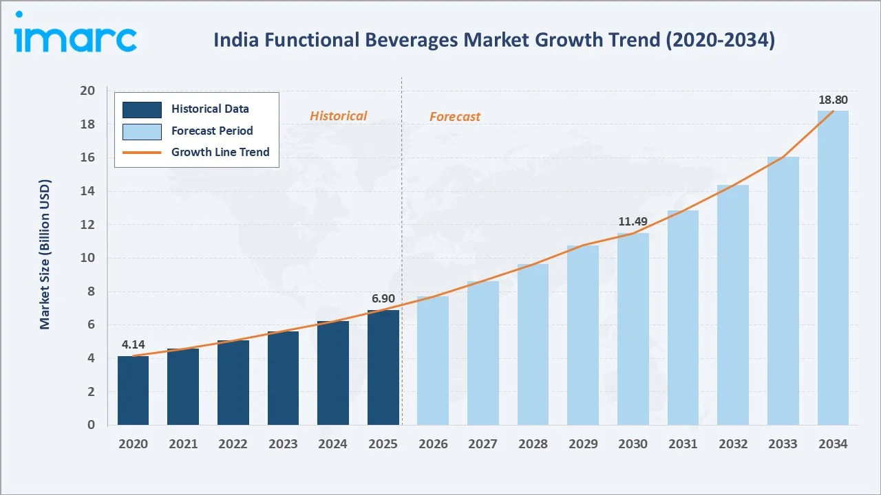 India Functional Beverages Market Growth Trend