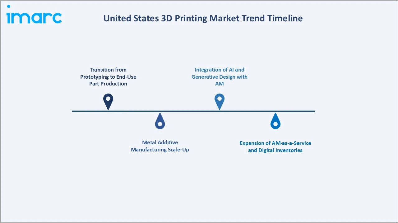 US 3D Printing Market Trend Timeline