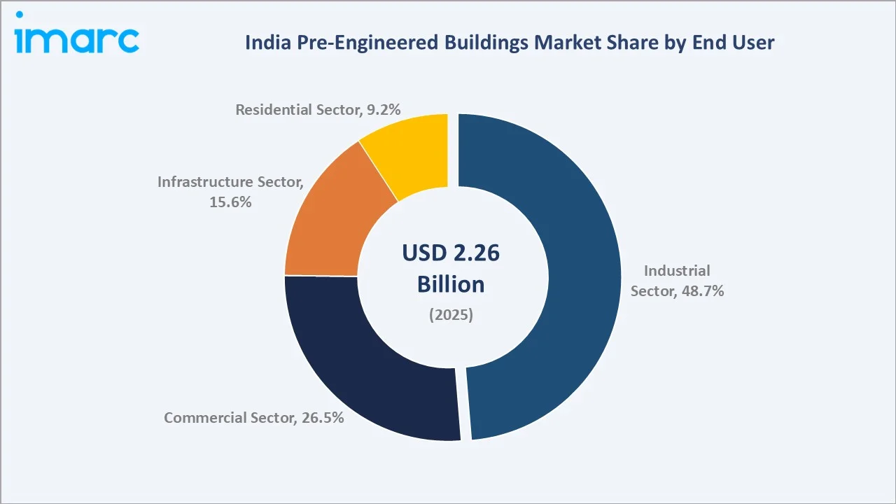 India Pre-Engineered Buildings Market By End User