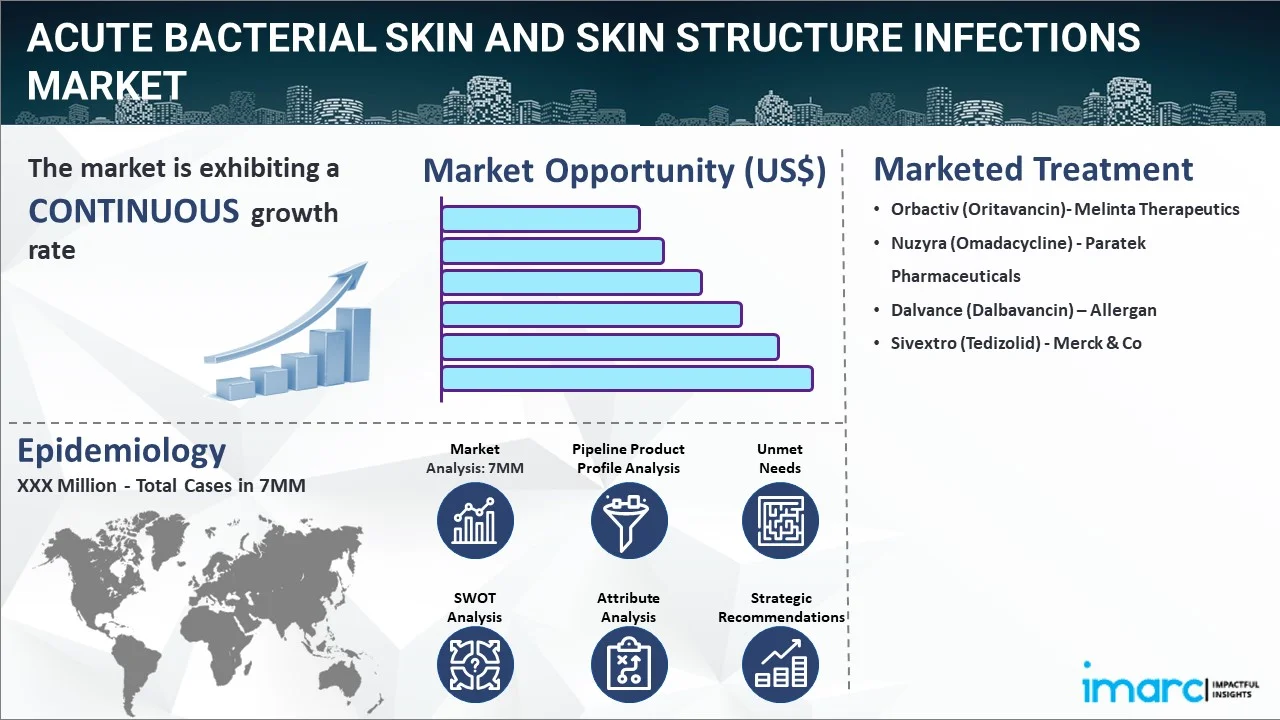 Acute Bacterial Skin and Skin Structure Infections Market