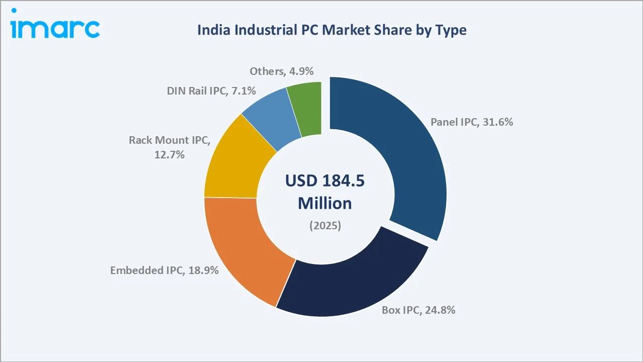 India Industrial PC Market By Type