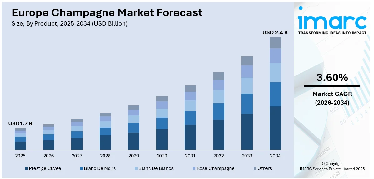 Europe Champagne Market Size