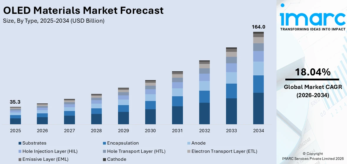 OLED Materials Market Size
