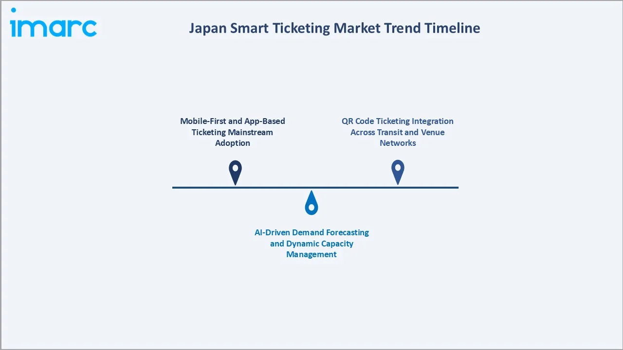 Japan Smart Ticketing Market Trend Timeline