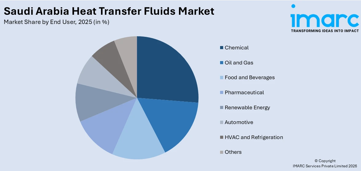 Saudi Arabia Heat Transfer Fluids Market By End User