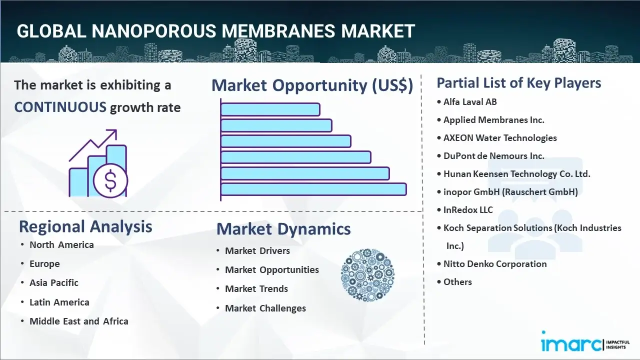 Nanoporous Membranes Market