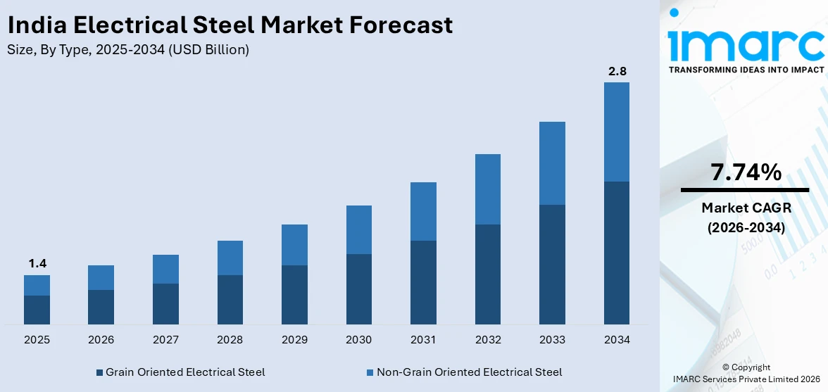 India Electrical Steel Market Size