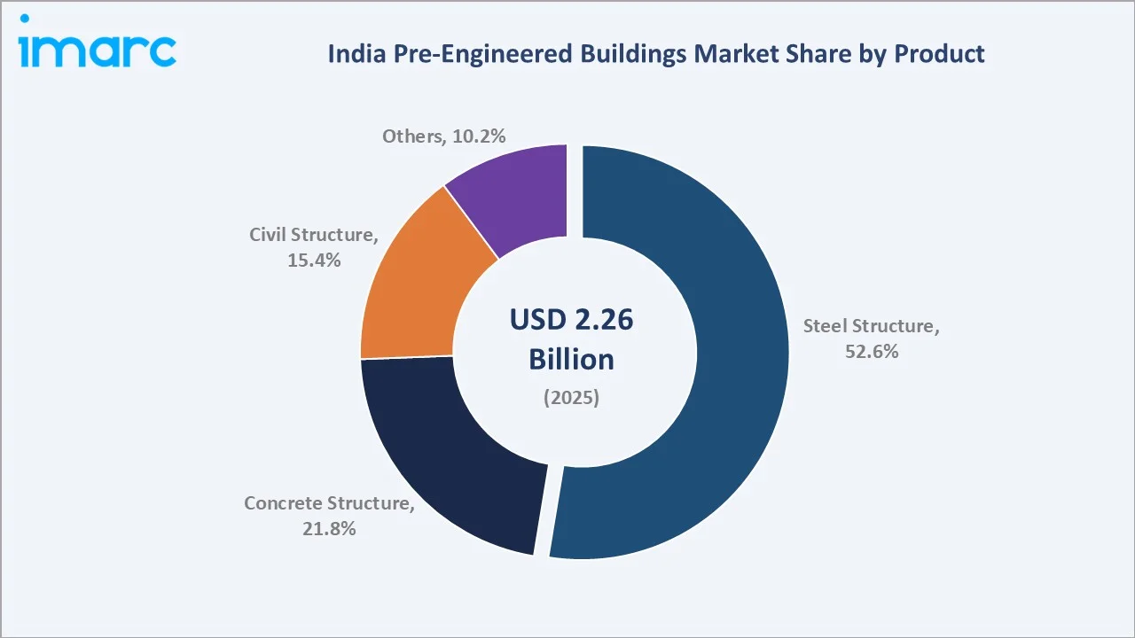 India Pre-Engineered Buildings Market By Product