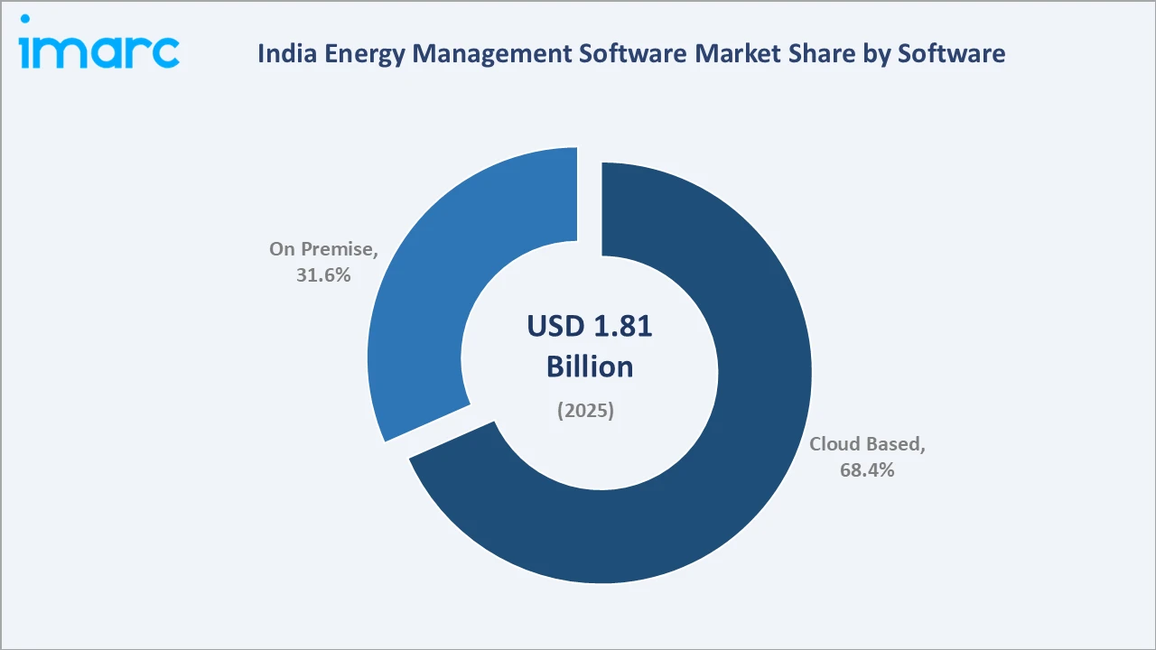 India Energy Management Software Market By Software