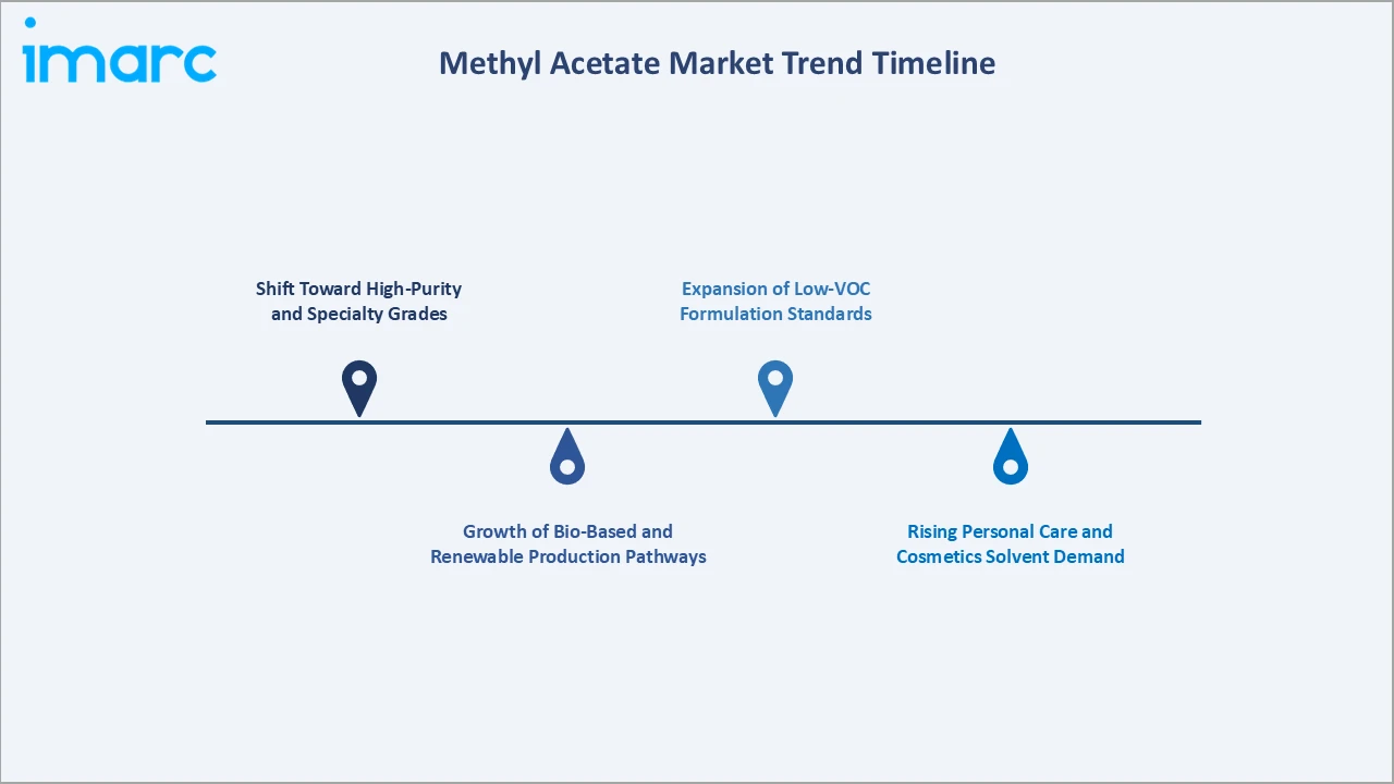 Methyl Acetate Market Trend Timeline
