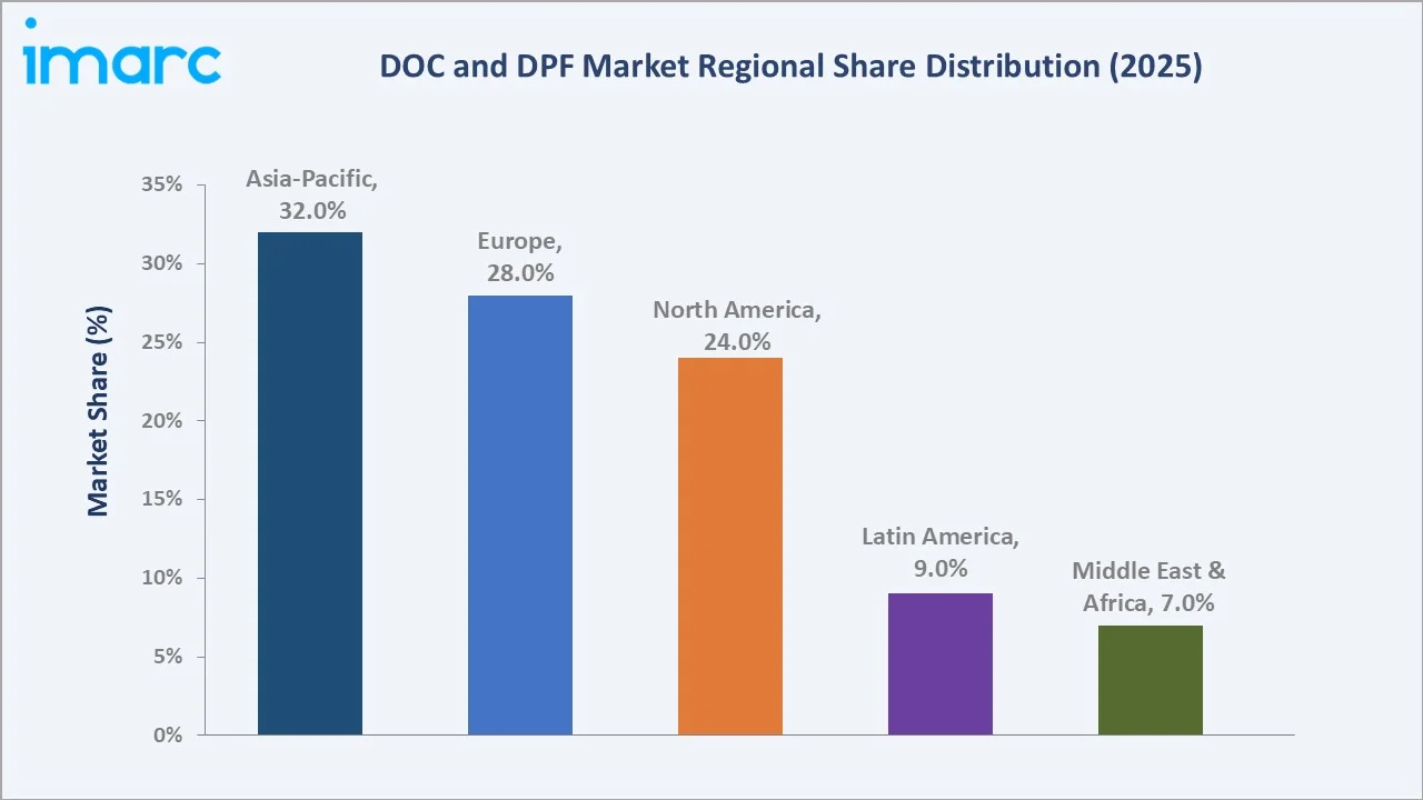 DOC and DPF Market By Region
