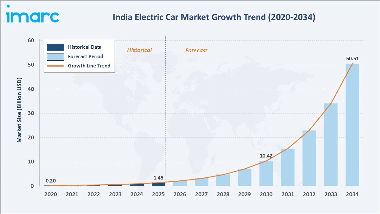 India Electric Car Market Growth Trend