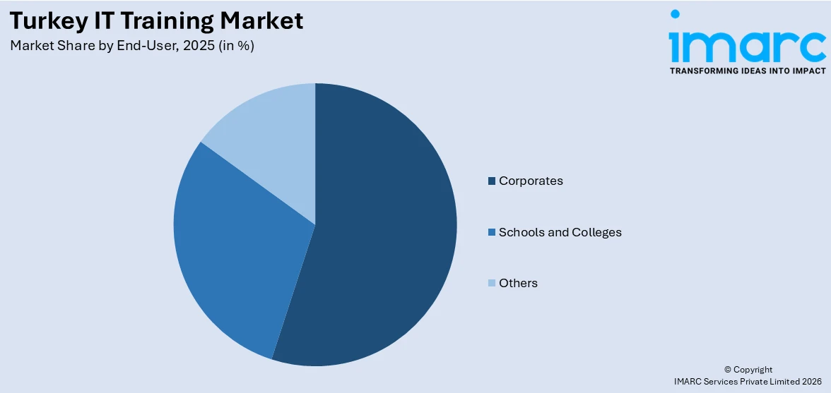 Turkey IT Training Market By End-User