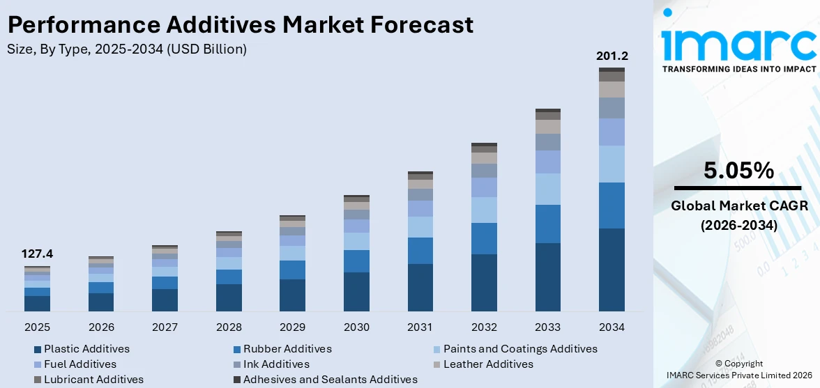 Performance Additives Market Size