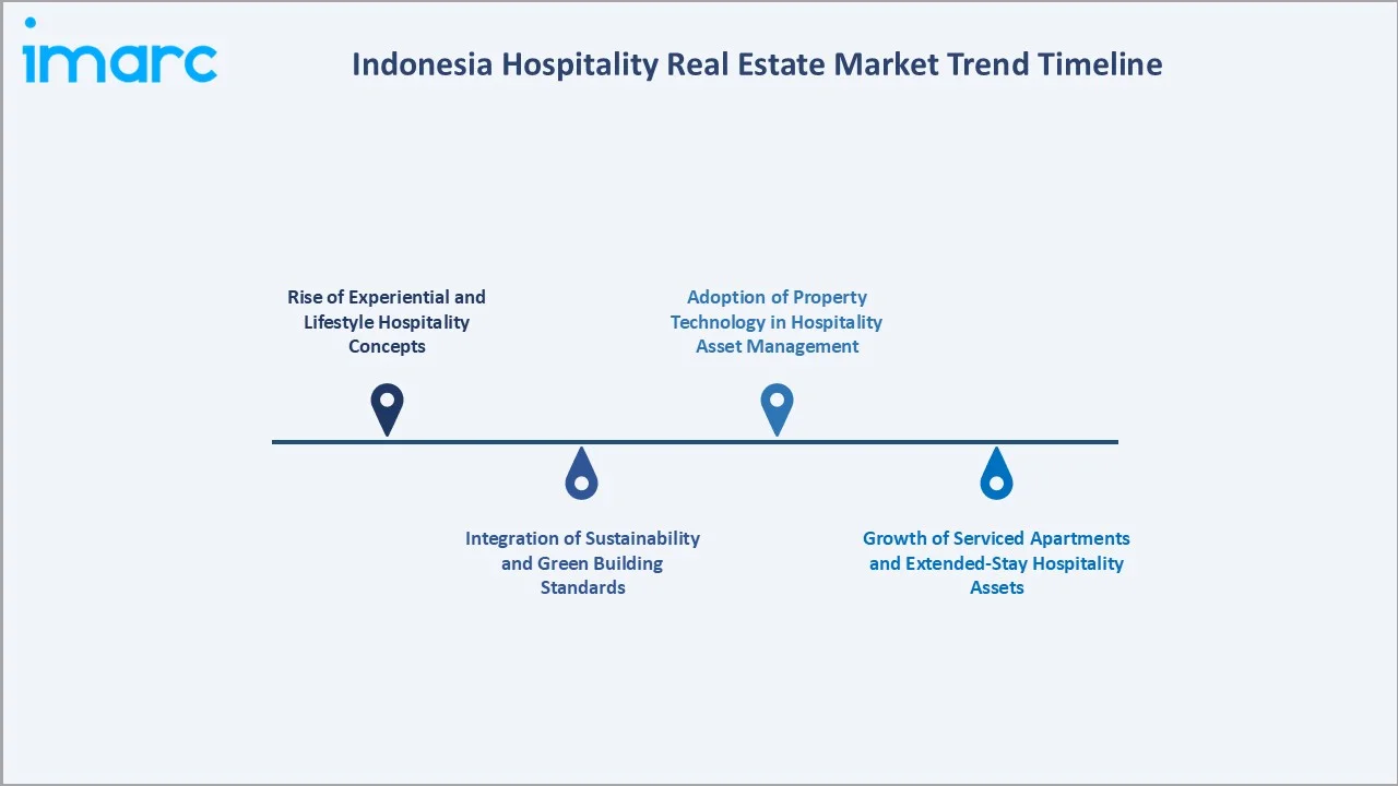 Indonesia Hospitality Real Estate Market Trend Timeline