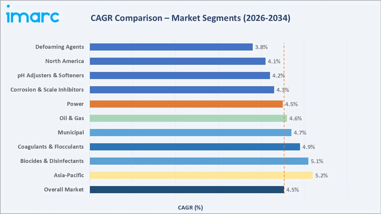 Water Treatment Chemicals Market CAGR Comparison