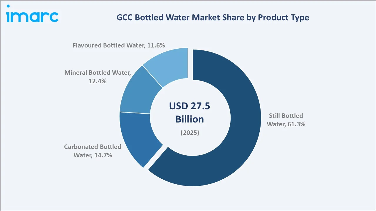 GCC Bottled Water Market By Product Type