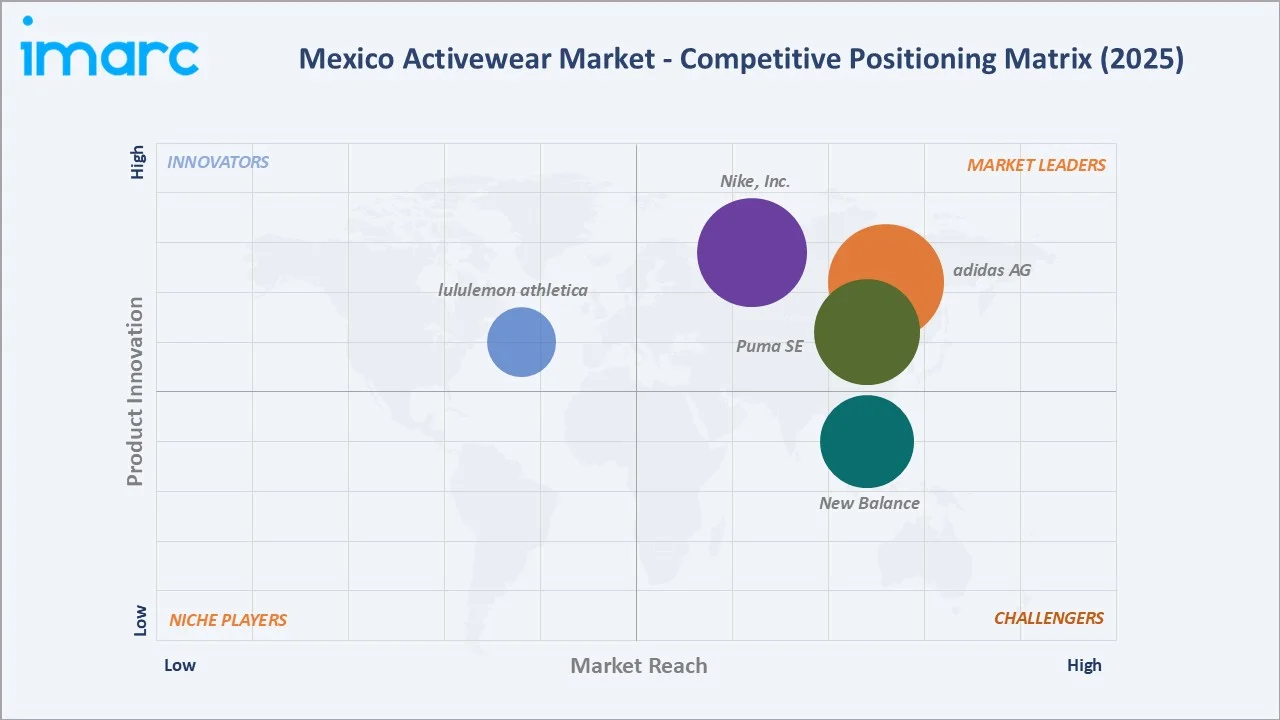Mexico Activewear Market By Competitive Positioning Matrix