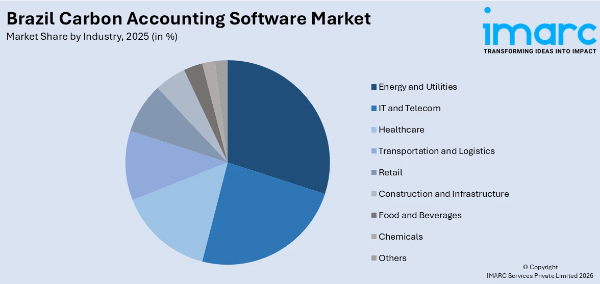Brazil Carbon Accounting Software Market By Industry 