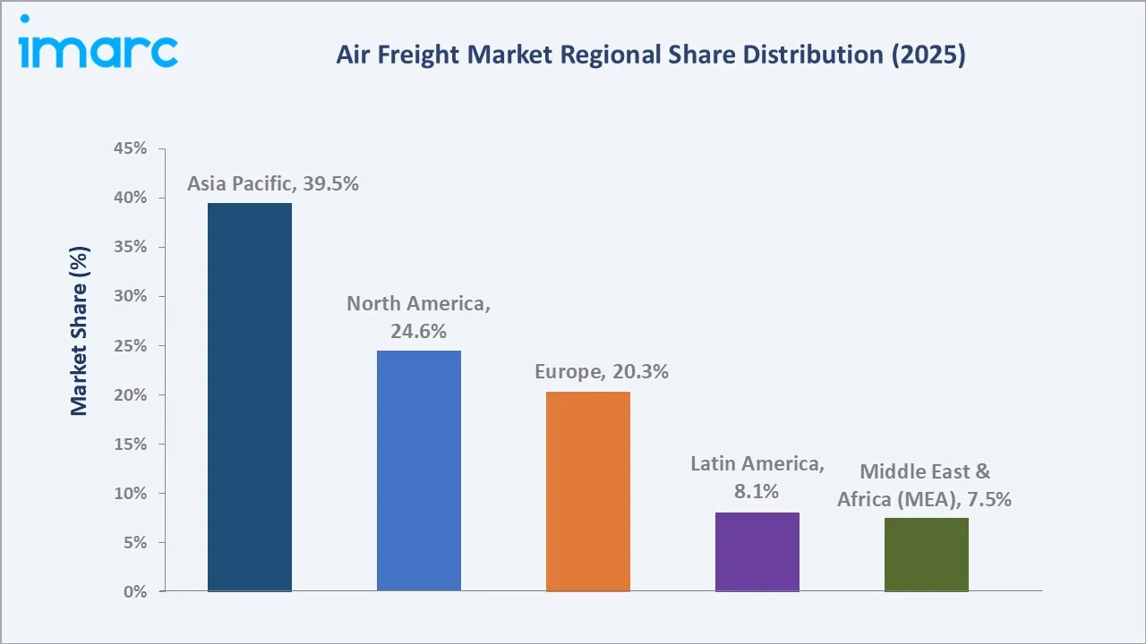 Air Freight Market By Region
