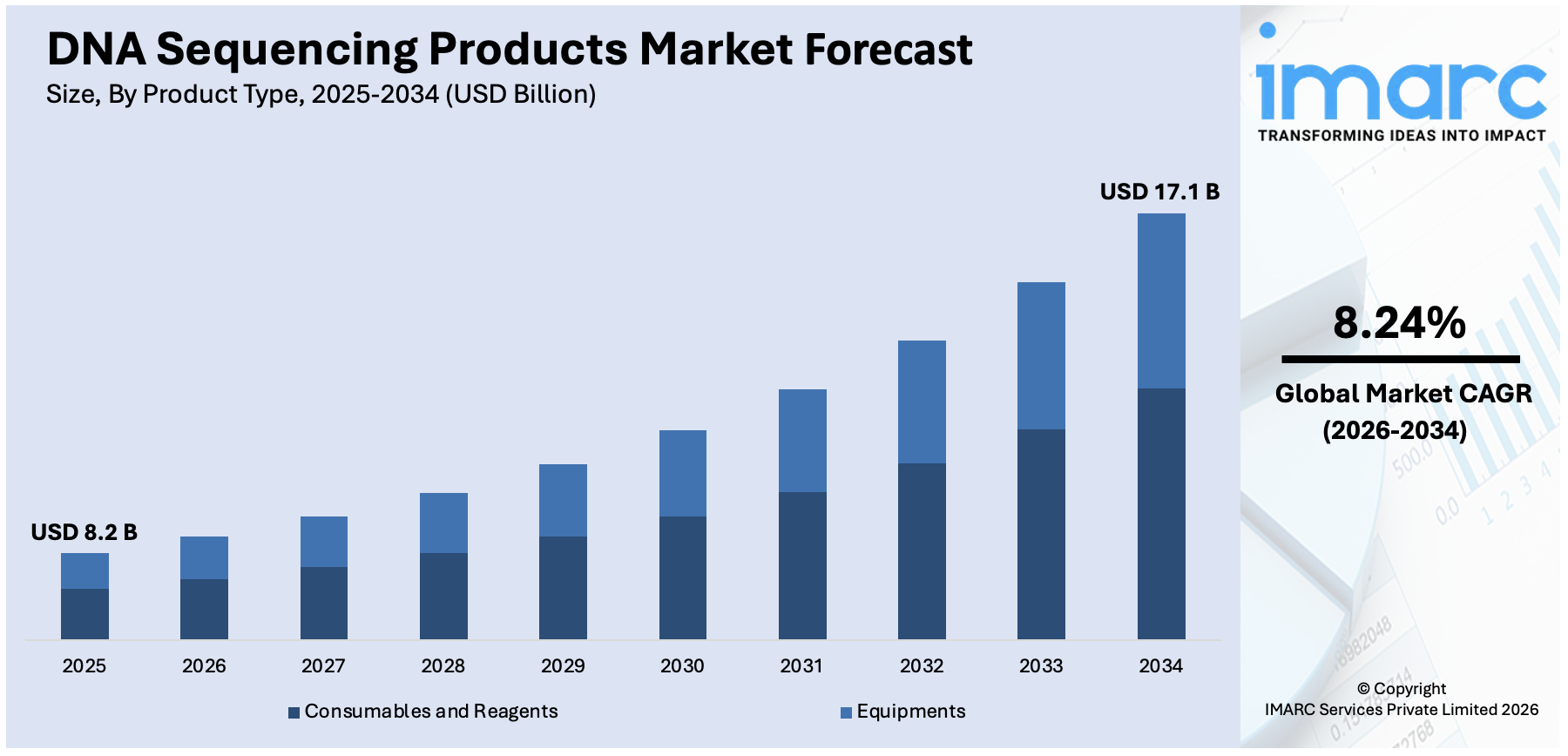 DNA Sequencing Products Market Size