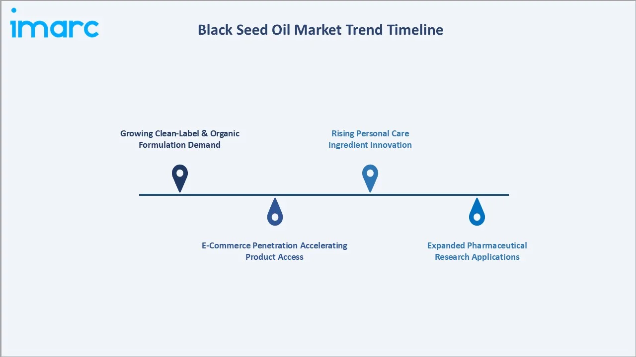 Black Seed Oil Market Trend Timeline