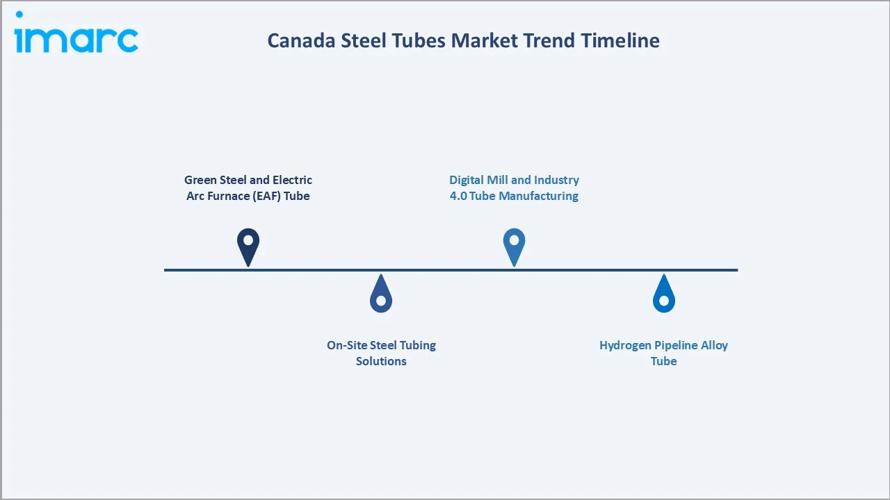 Canada Steel Tubes Market Trend Timeline