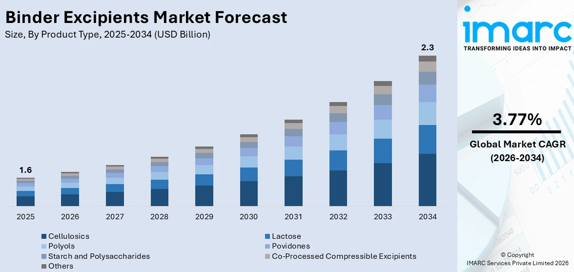Binder Excipients Market Size