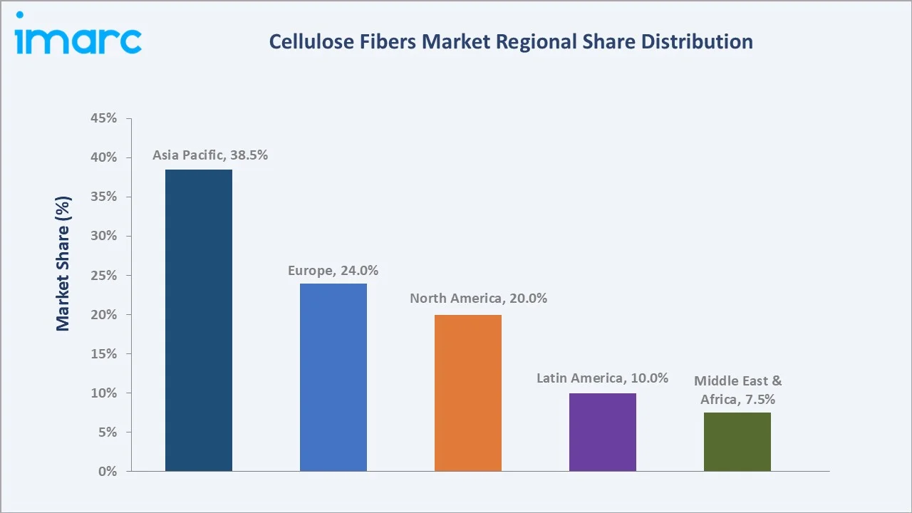 Cellulose Fibers Market by Region
