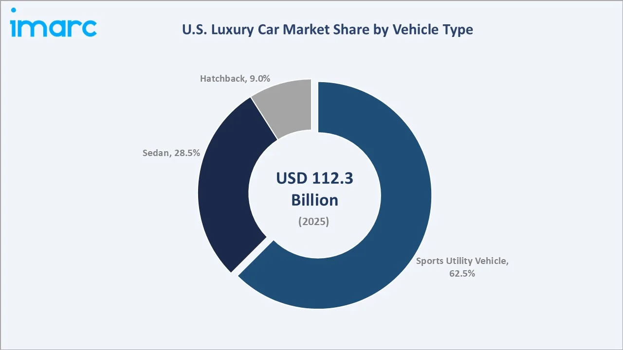 United States Luxury Car Market By Vehicle Type