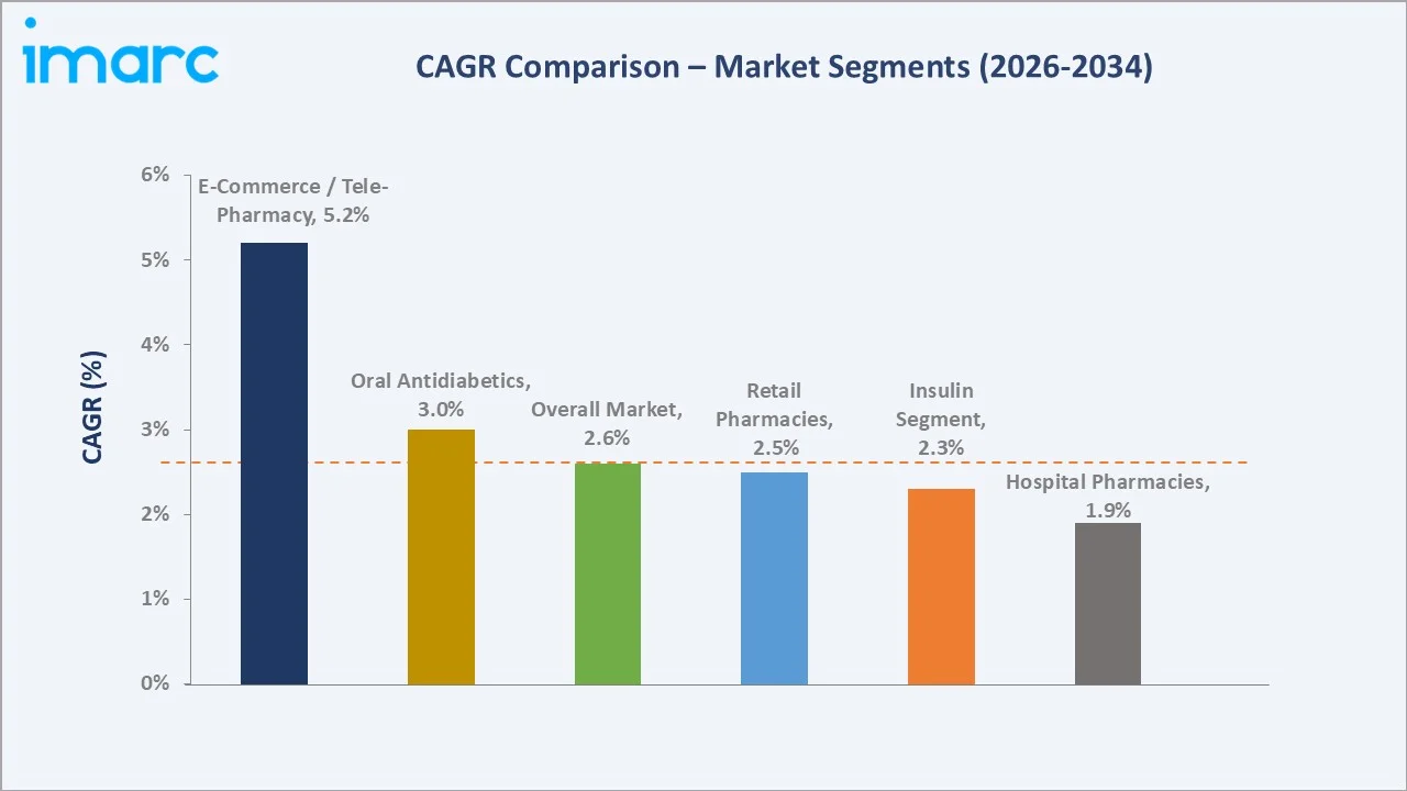 Turkey Diabetes Market CAGR Comparison