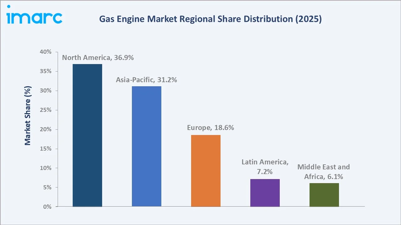 Gas Engine Market By Region