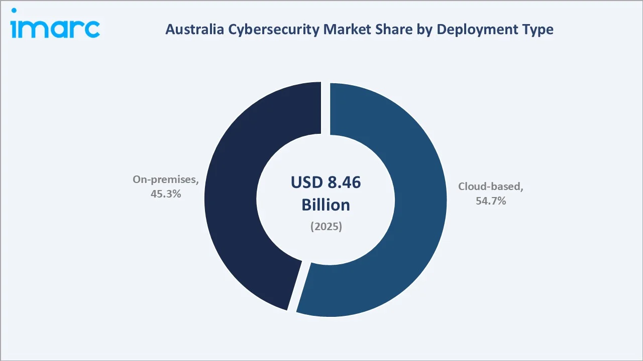 Australia Cybersecurity Market By Deployment Type