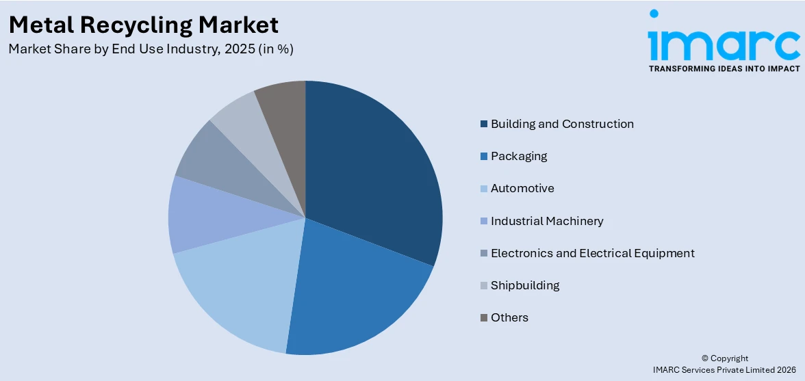 Metal Recycling Market By End Use Industry