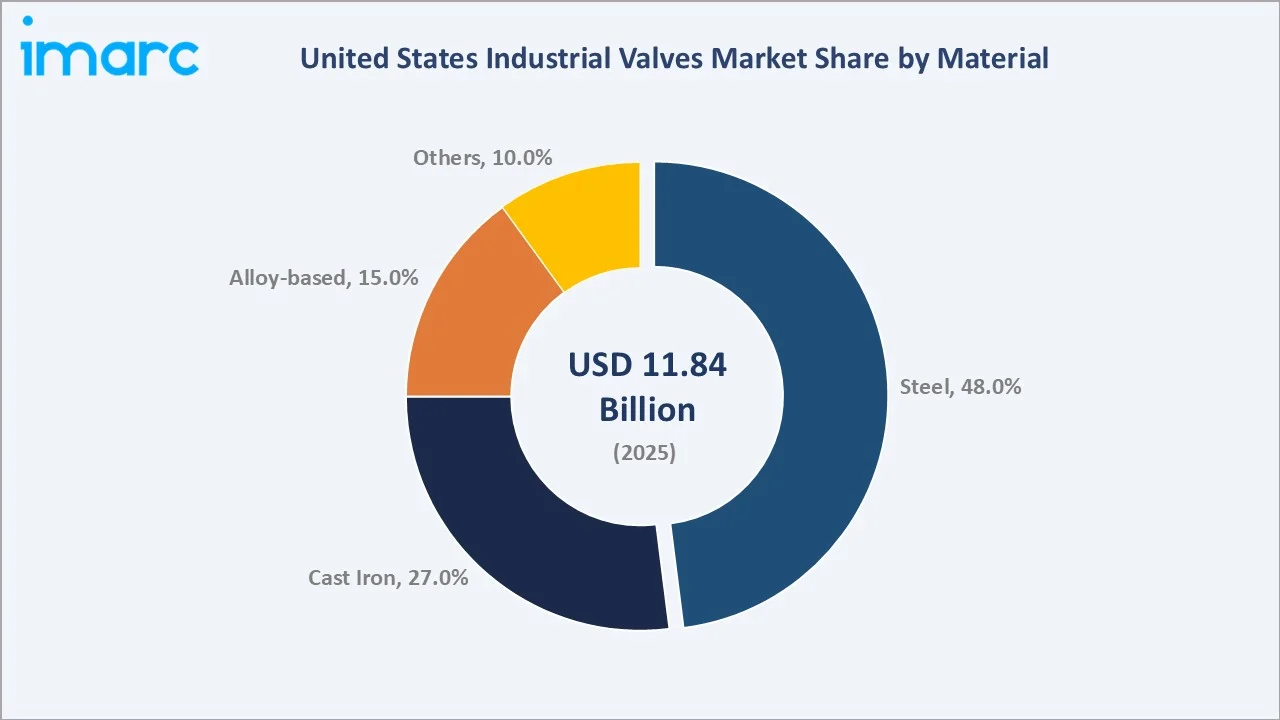 United States Industrial Valves Market By Material