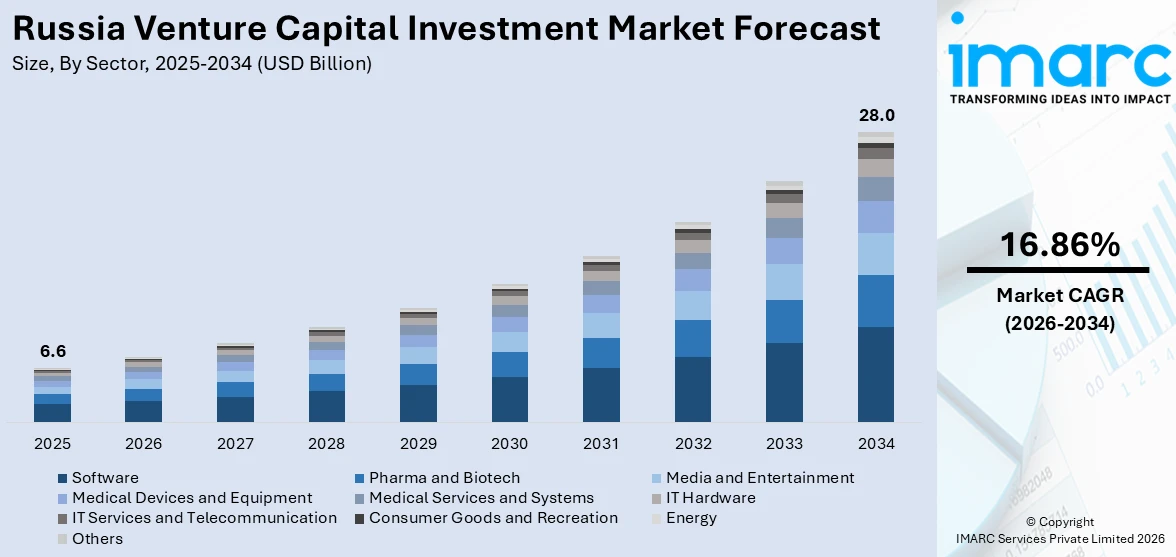 Russia Venture Capital Investment Market Size