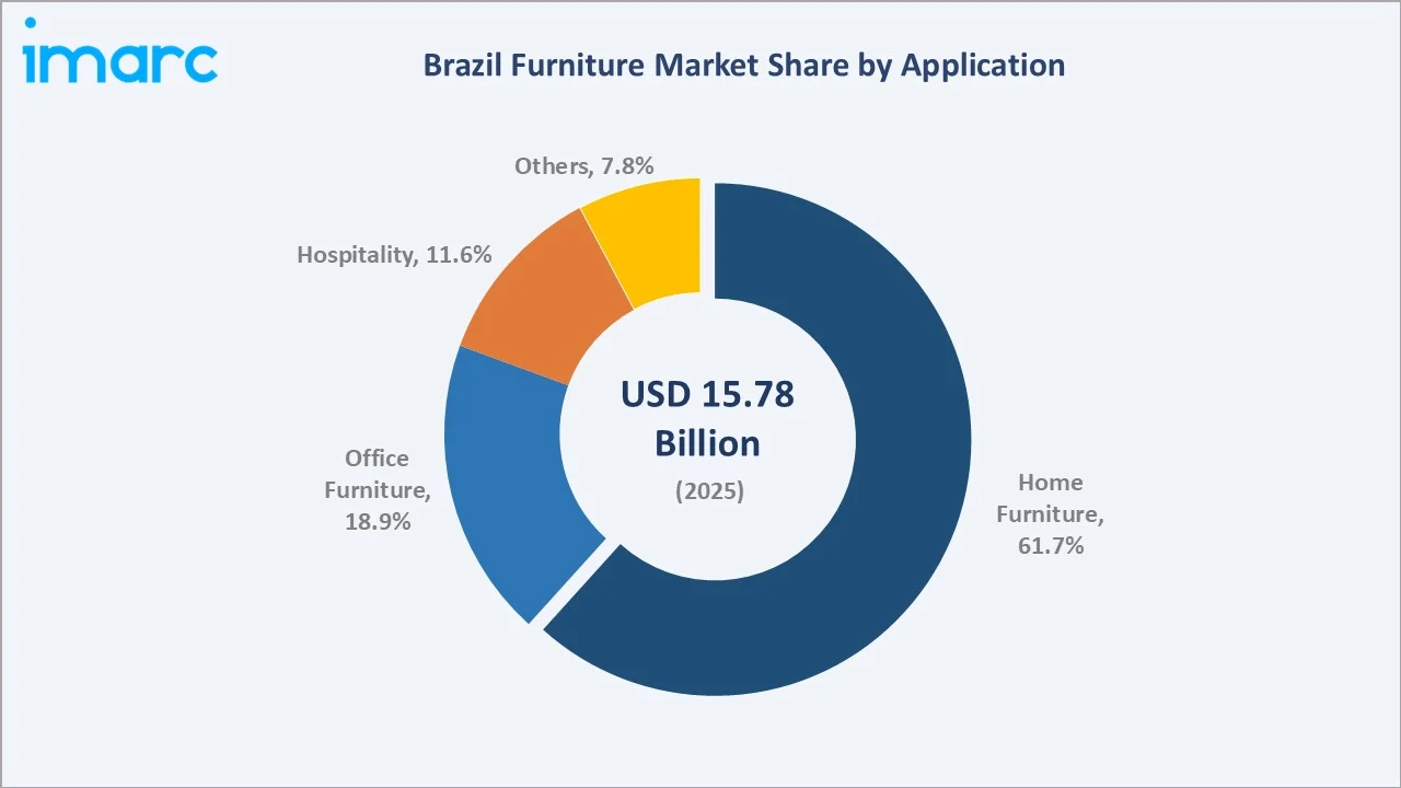 Brazil Furniture Market By Application