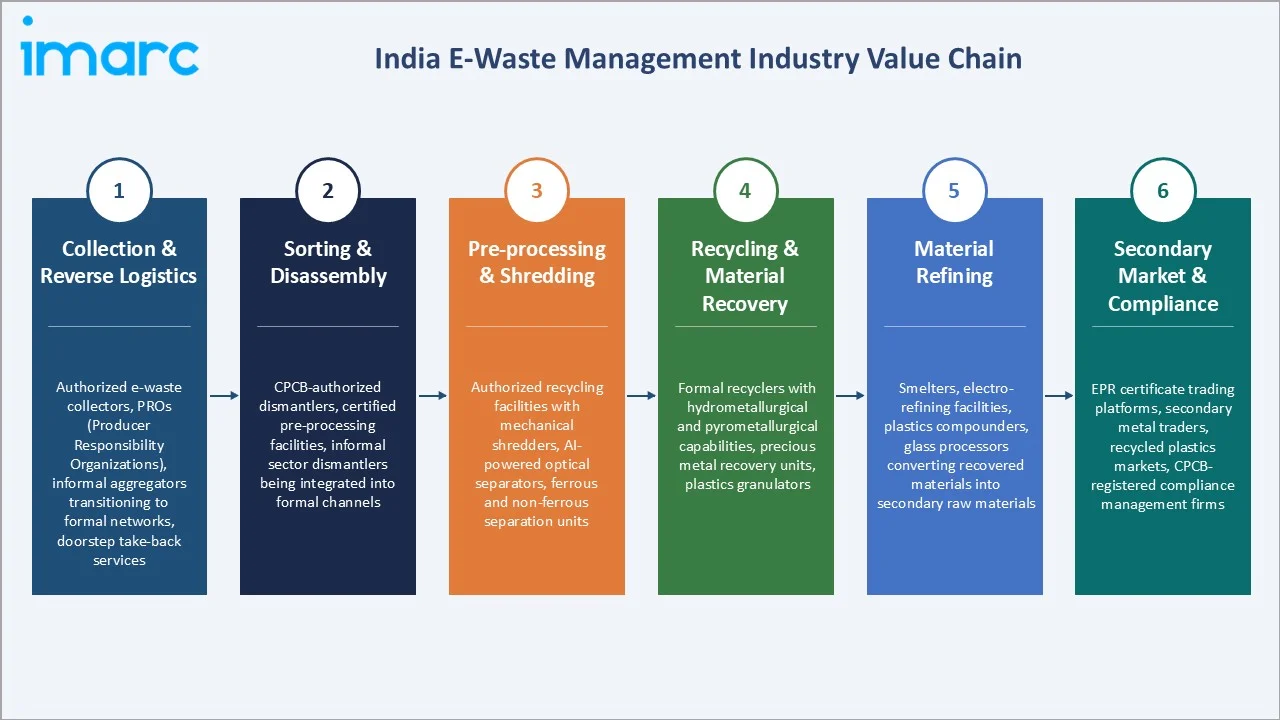 India E-Waste Management Market Industry Value Chain