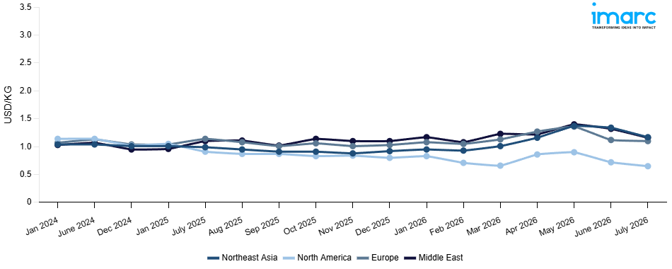 Line Chart